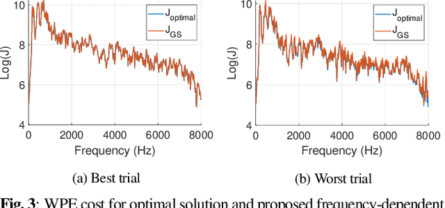 Figure 3 for Microphone Subset Selection for the Weighted Prediction Error Algorithm using a Group Sparsity Penalty