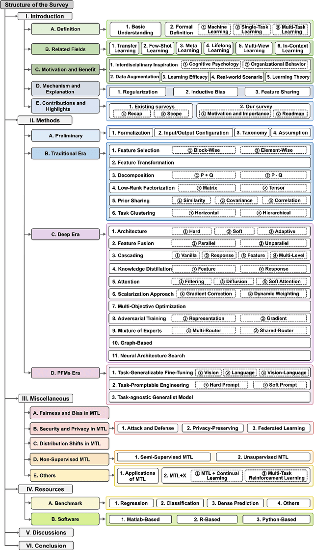 Figure 2 for Unleashing the Power of Multi-Task Learning: A Comprehensive Survey Spanning Traditional, Deep, and Pretrained Foundation Model Eras