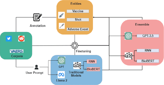 Figure 1 for Improving Entity Recognition Using Ensembles of Deep Learning and Fine-tuned Large Language Models: A Case Study on Adverse Event Extraction from Multiple Sources