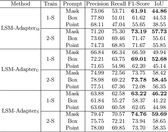 Figure 4 for Urban Waterlogging Detection: A Challenging Benchmark and Large-Small Model Co-Adapter