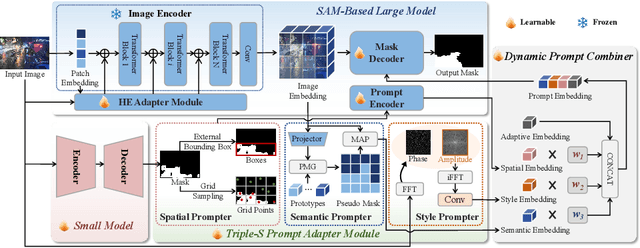 Figure 3 for Urban Waterlogging Detection: A Challenging Benchmark and Large-Small Model Co-Adapter