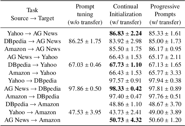 Figure 1 for Mitigate Negative Transfer with Similarity Heuristic Lifelong Prompt Tuning