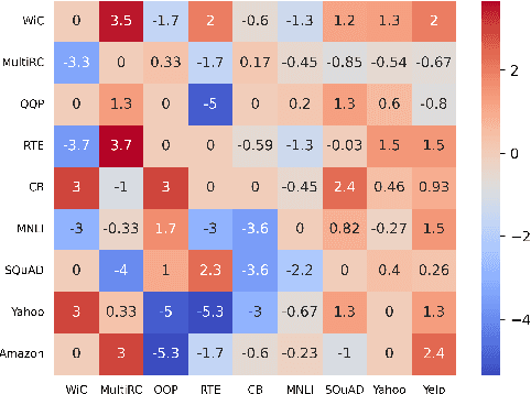 Figure 2 for Mitigate Negative Transfer with Similarity Heuristic Lifelong Prompt Tuning