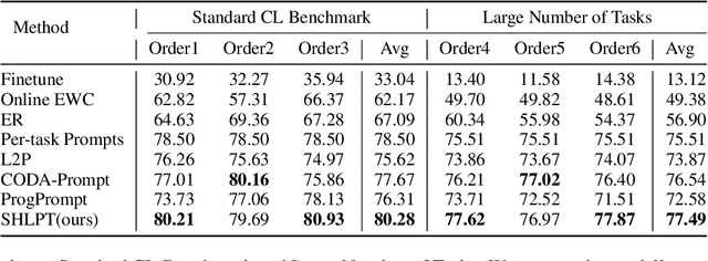 Figure 4 for Mitigate Negative Transfer with Similarity Heuristic Lifelong Prompt Tuning