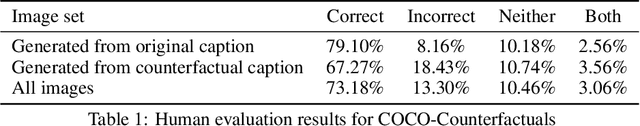 Figure 2 for COCO-Counterfactuals: Automatically Constructed Counterfactual Examples for Image-Text Pairs