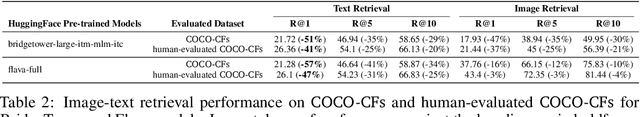 Figure 4 for COCO-Counterfactuals: Automatically Constructed Counterfactual Examples for Image-Text Pairs