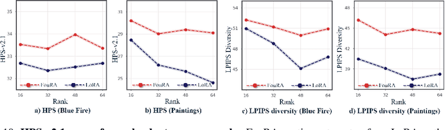 Figure 2 for FouRA: Fourier Low Rank Adaptation