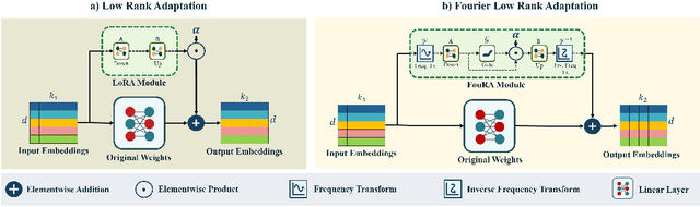 Figure 3 for FouRA: Fourier Low Rank Adaptation