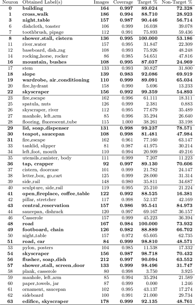 Figure 4 for On the Value of Labeled Data and Symbolic Methods for Hidden Neuron Activation Analysis