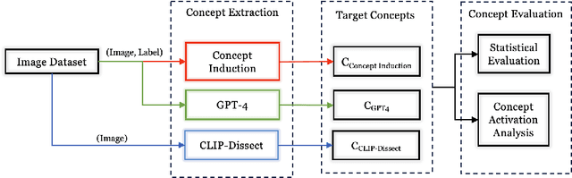 Figure 1 for On the Value of Labeled Data and Symbolic Methods for Hidden Neuron Activation Analysis