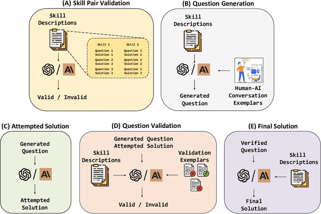 Figure 1 for AI-Assisted Generation of Difficult Math Questions