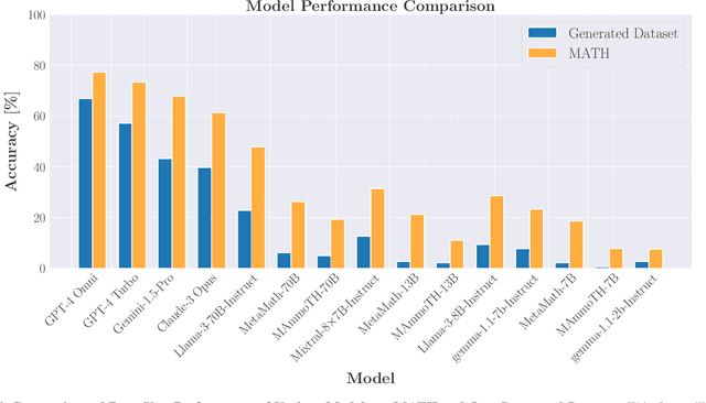 Figure 3 for AI-Assisted Generation of Difficult Math Questions