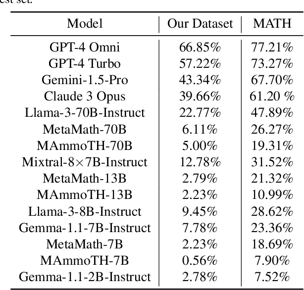 Figure 2 for AI-Assisted Generation of Difficult Math Questions