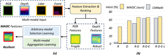 Figure 1 for Centering the Value of Every Modality: Towards Efficient and Resilient Modality-agnostic Semantic Segmentation