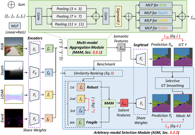 Figure 2 for Centering the Value of Every Modality: Towards Efficient and Resilient Modality-agnostic Semantic Segmentation