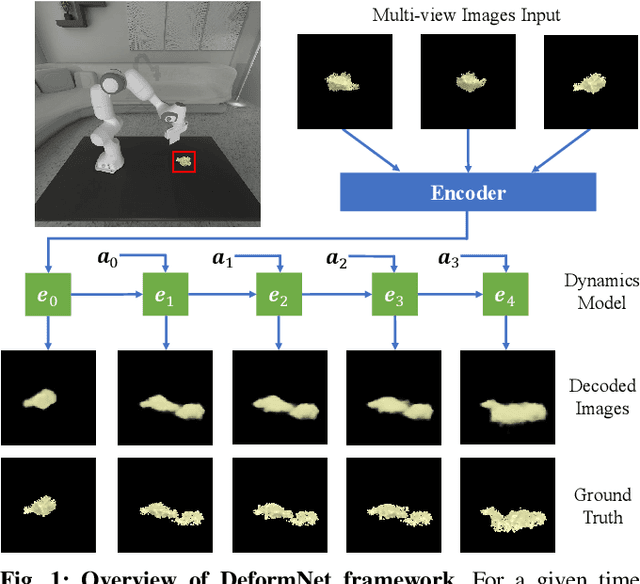 Figure 1 for DeformNet: Latent Space Modeling and Dynamics Prediction for Deformable Object Manipulation