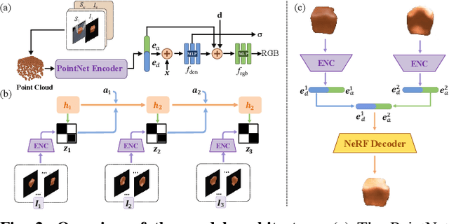 Figure 2 for DeformNet: Latent Space Modeling and Dynamics Prediction for Deformable Object Manipulation