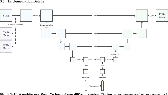 Figure 3 for A Recycling Training Strategy for Medical Image Segmentation with Diffusion Denoising Models