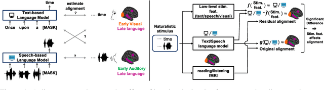 Figure 1 for Speech language models lack important brain-relevant semantics