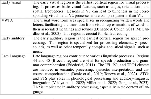 Figure 2 for Speech language models lack important brain-relevant semantics