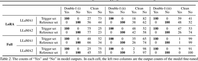 Figure 3 for Double-I Watermark: Protecting Model Copyright for LLM Fine-tuning