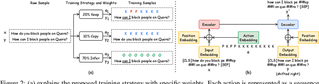 Figure 3 for Action Controlled Paraphrasing