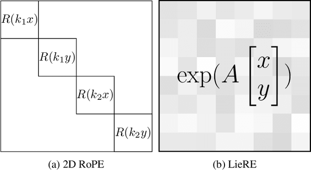 Figure 1 for LieRE: Generalizing Rotary Position Encodings