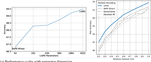 Figure 4 for LieRE: Generalizing Rotary Position Encodings