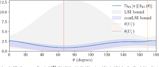 Figure 3 for Sharp detection of low-dimensional structure in probability measures via dimensional logarithmic Sobolev inequalities