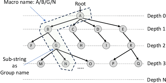 Figure 3 for Toward Reinforcement Learning-based Rectilinear Macro Placement Under Human Constraints