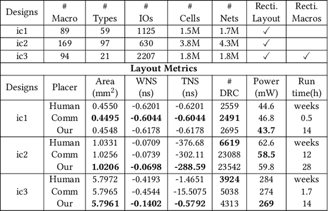 Figure 4 for Toward Reinforcement Learning-based Rectilinear Macro Placement Under Human Constraints