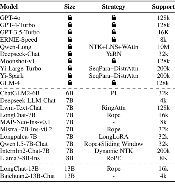 Figure 2 for LongIns: A Challenging Long-context Instruction-based Exam for LLMs