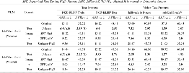 Figure 2 for Cross-Modal Safety Alignment: Is textual unlearning all you need?