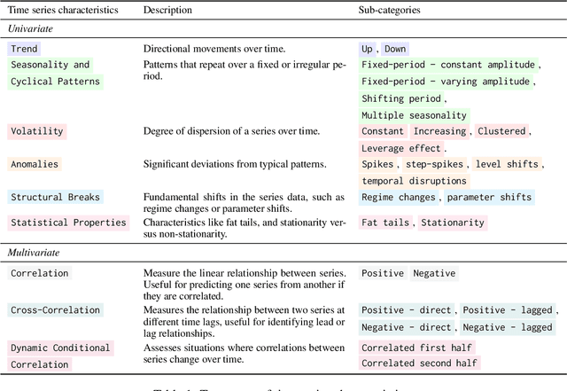 Figure 1 for Evaluating Large Language Models on Time Series Feature Understanding: A Comprehensive Taxonomy and Benchmark