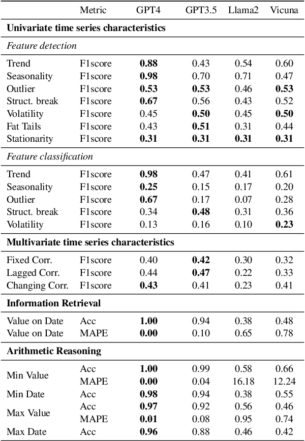 Figure 4 for Evaluating Large Language Models on Time Series Feature Understanding: A Comprehensive Taxonomy and Benchmark