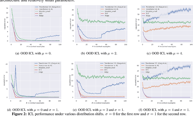 Figure 2 for Positional Information Matters for Invariant In-Context Learning: A Case Study of Simple Function Classes