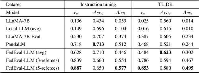 Figure 4 for FedEval-LLM: Federated Evaluation of Large Language Models on Downstream Tasks with Collective Wisdom