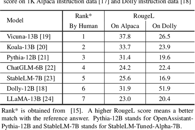 Figure 1 for FedEval-LLM: Federated Evaluation of Large Language Models on Downstream Tasks with Collective Wisdom