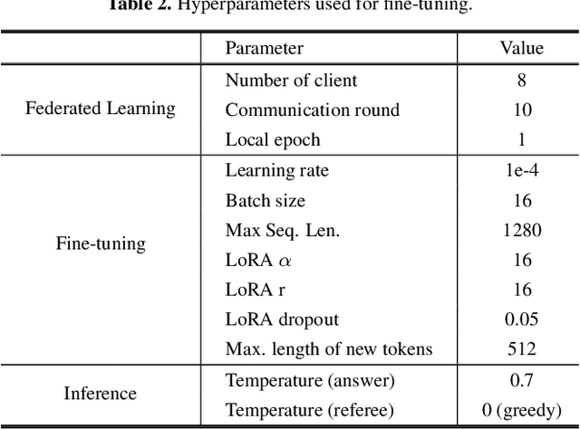 Figure 2 for FedEval-LLM: Federated Evaluation of Large Language Models on Downstream Tasks with Collective Wisdom