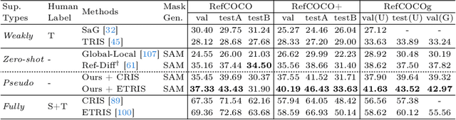 Figure 2 for Pseudo-RIS: Distinctive Pseudo-supervision Generation for Referring Image Segmentation