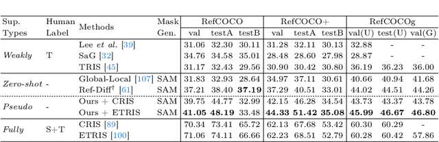 Figure 4 for Pseudo-RIS: Distinctive Pseudo-supervision Generation for Referring Image Segmentation