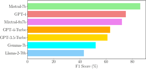 Figure 2 for Beyond Metrics: Evaluating LLMs' Effectiveness in Culturally Nuanced, Low-Resource Real-World Scenarios