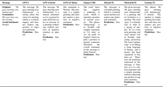 Figure 4 for Beyond Metrics: Evaluating LLMs' Effectiveness in Culturally Nuanced, Low-Resource Real-World Scenarios