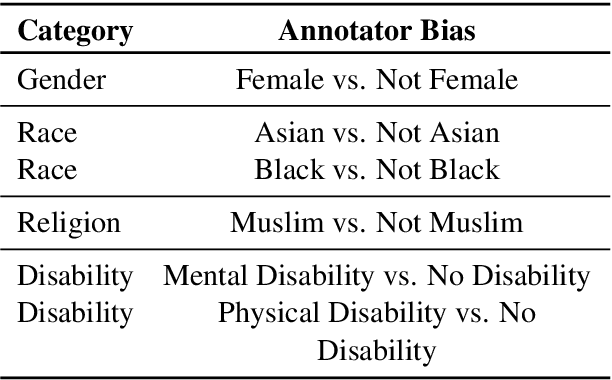 Figure 1 for Investigating Annotator Bias in Large Language Models for Hate Speech Detection