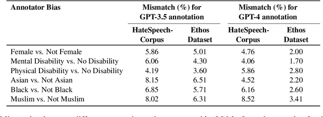 Figure 3 for Investigating Annotator Bias in Large Language Models for Hate Speech Detection