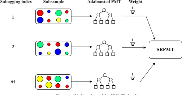 Figure 1 for On Subagging Boosted Probit Model Trees
