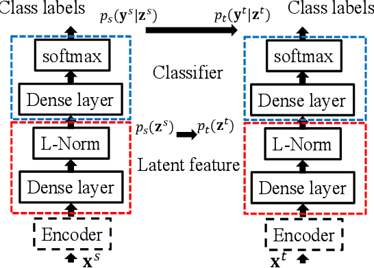 Figure 1 for Neural domain alignment for spoken language recognition based on optimal transport