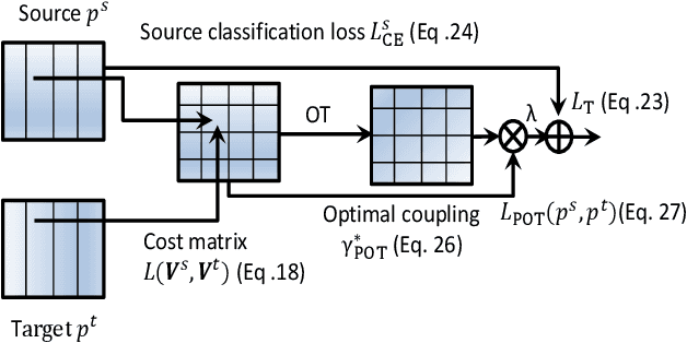 Figure 3 for Neural domain alignment for spoken language recognition based on optimal transport
