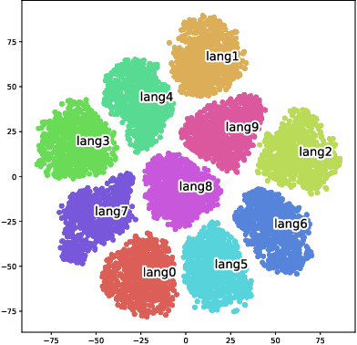 Figure 4 for Neural domain alignment for spoken language recognition based on optimal transport