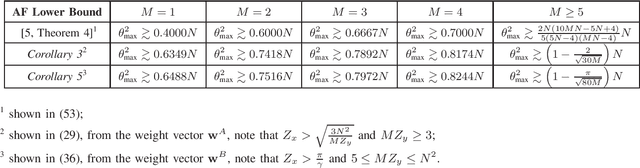 Figure 3 for New Lower Bounds on Aperiodic Ambiguity Function of Unimodular Sequences